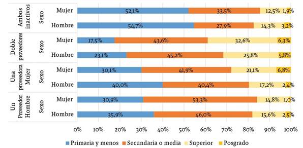 Distribuci&oacute;n de los tipos de hogares conyugales por arreglo laboral, seg&uacute;n sexo y nivel educativo, en zonas urbanas de Colombia, 2012-2013 (en porcentajes)