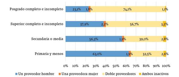 Participaci&oacute;n de la poblaci&oacute;n entre 25 y 40 a&ntilde;os de edad en el nivel educativo, seg&uacute;n los tipos de hogares conyugales y arreglo laboral en zonas urbanas, Colombia 2012-2013 (en porcentajes)