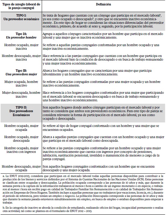 Tipos de Hogares Conyugales seg&uacute;n arreglo laboral de la pareja