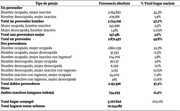 Distribuci&oacute;n de los hogares conyugales, seg&uacute;n participaci&oacute;n laboral por sexo de la pareja conyugal en zonas urbanas, Colombia 2012-2013 (Promedio ponderado)a