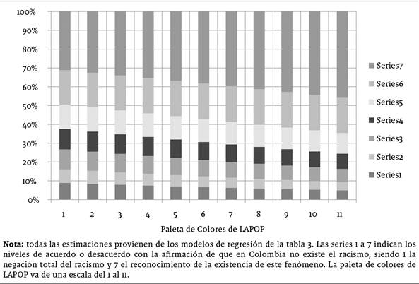 Probabilidades previstas para el reconocimiento del racismo según el color de la piel con controles establecidos en la media