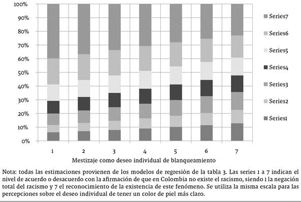 Probabilidades previstas para el reconocimiento del racismo por niveles de deseo de blanqueamiento con controles establecidos en la media