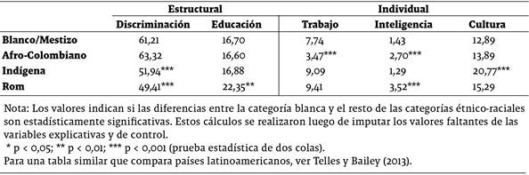 Distribución porcentual de la percepción sobre los factores asociados a la pobreza de la población afrocolombiana según autoidentificación étnico-racial