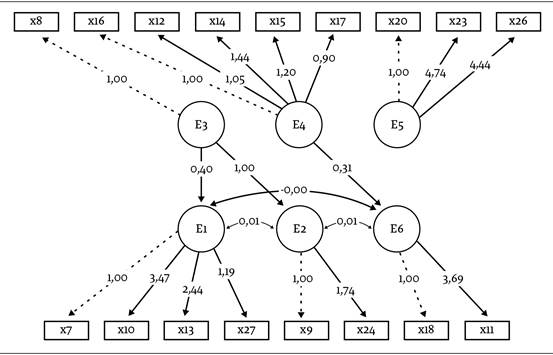 Diagrama causal del modelo de ecuaciones estructurales final