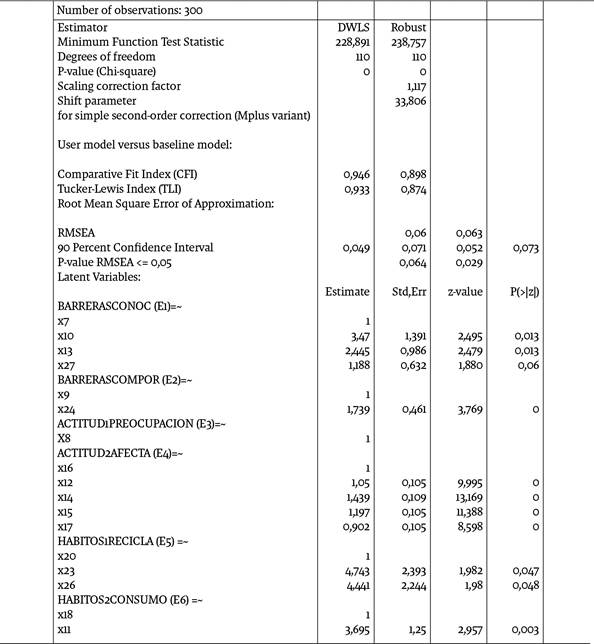 Resultado del modelo de ecuaciones estructurales entre variables latentes