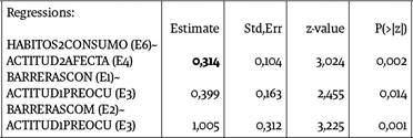 Asociaciones entre variables latentes del modelo de ecuaciones estructurales