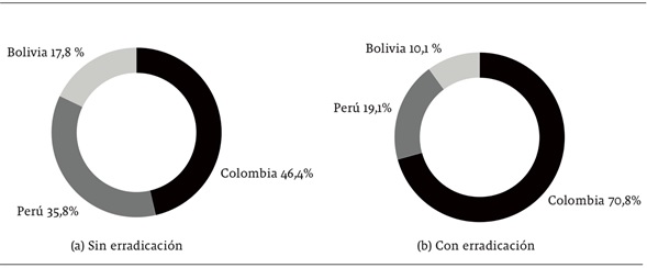 Participación de los países andinos en los cultivos de coca, 2005-2012