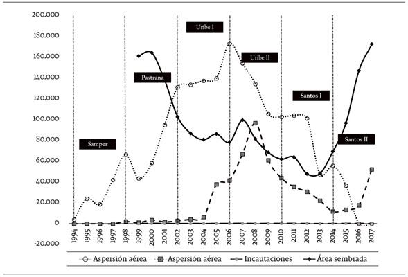 Tendencias de los componentes conocidos de la actividad cocalera en hectáreas, Colombia 1994-2017