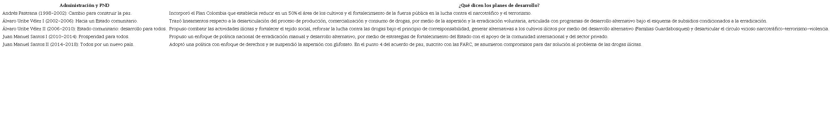 Las políticas nacionales para el tratamiento de los cultivos de coca, Colombia 1998-2018