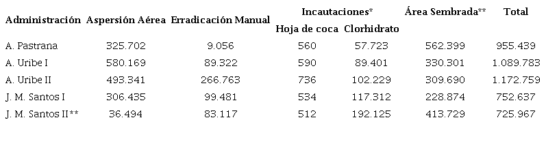Aproximación a la extensión de la actividad cocalera (ha) por administración, Colombia 1999-2017