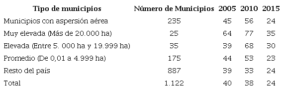 Tasa de homicidios por cada 100.000 habitantes por tipo de municipios, Colombia 2005-2015