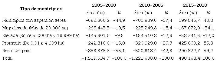 Variaciones absolutas (+/-) del bosque estable por tipo de municipios, Colombia 2000-2015
