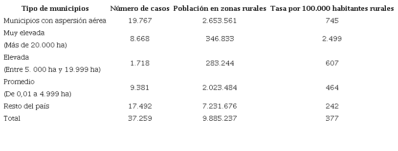 Tasa de casos de quimioterapia por cada 100.000 habitantes de las zonas rurales, Colombia 2005. 