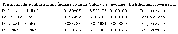 Índice de Moran de los cambios en el negocio cocalero por administración, Colombia 1999-2017*