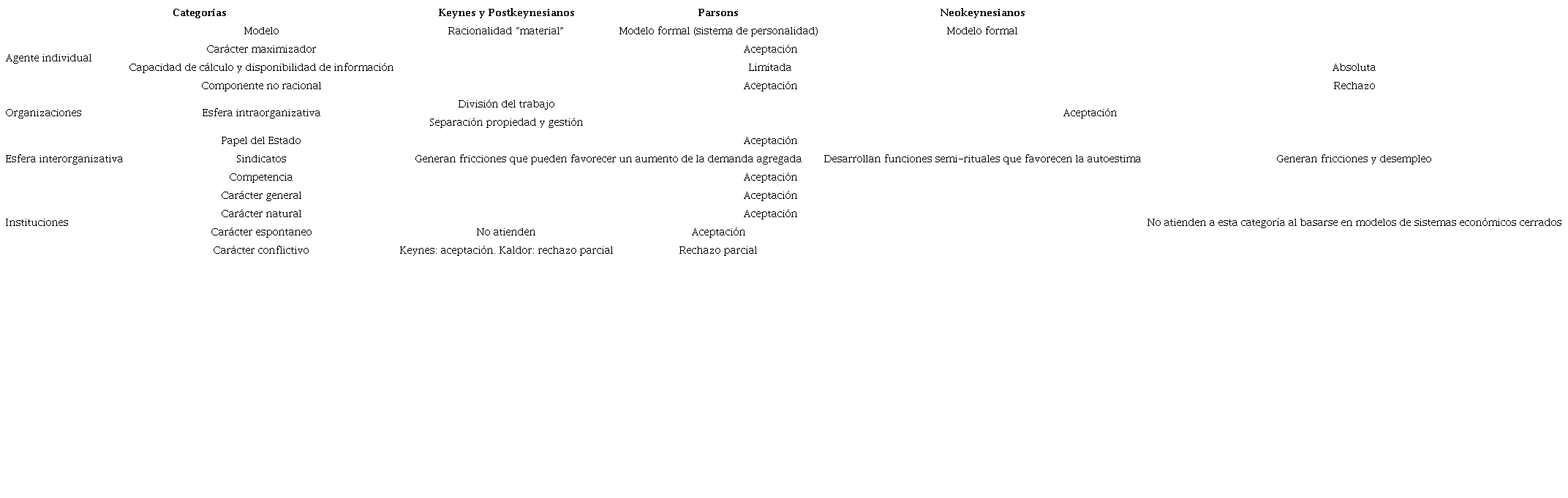 Contenido de las categor&iacute;as analizadas en este art&iacute;culo y ordenadas por autor y corriente de pensamiento