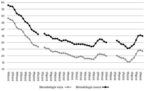 Tasa de pobreza (% de la poblaci&oacute;n total). Semestres m&oacute;viles 2003-2019