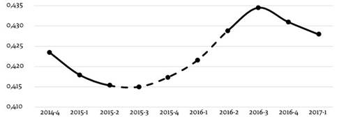 Coeficiente de Gini del ingreso per c&aacute;pita familiar (2014-2017), semestres m&oacute;viles
