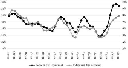 Serie comparable de pobreza e indigencia, en semestres m&oacute;viles