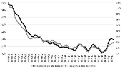 Serie comparable de pobreza e indigencia, en semestres m&oacute;viles