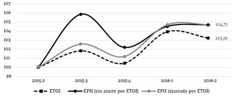 Coeficiente de Gini, ingreso per c&aacute;pita familiar. Segundo trimestre de 2015=100 