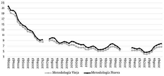 Tasa de indigencia (% de la poblaci&oacute;n total). Semestres m&oacute;viles 2003-2019