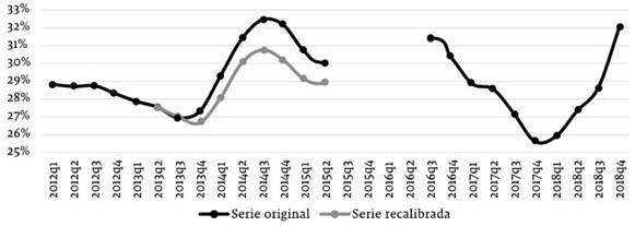 Tasa de pobreza con EPH original y EPH recalibrada, metodolog&iacute;a nueva, 2012-2018