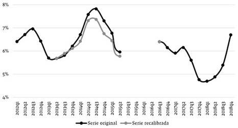 Tasa de indigencia con EPH original y EPH recalibrada, metodolog&iacute;a nueva, 2012-2018