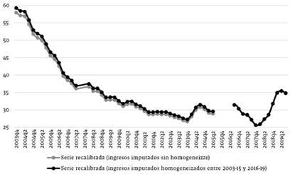 Tasa de pobreza, metodolog&iacute;a nueva y EPH recalibrada, con y sin homogeneizaci&oacute;n del m&eacute;todo de imputaci&oacute;n de ingresos. Semestres m&oacute;viles, 2003-2019