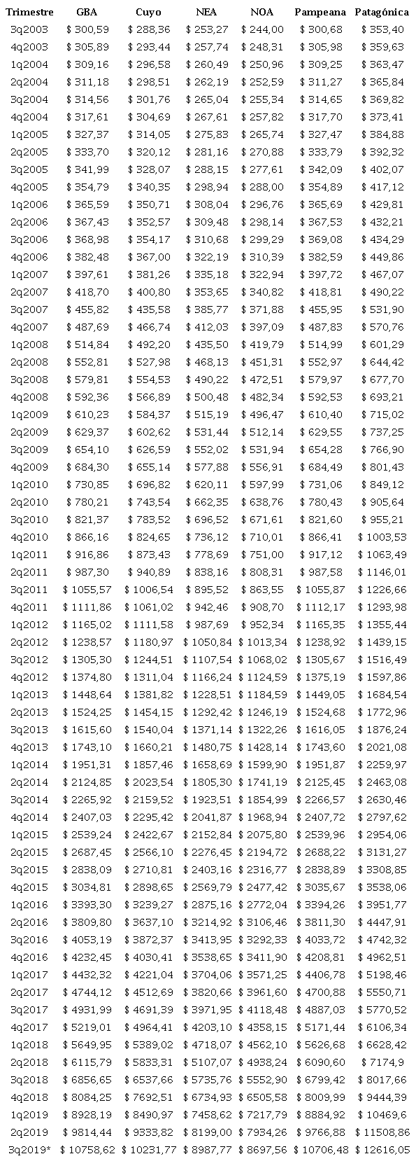 Canasta B&aacute;sica Total por adulto equivalente