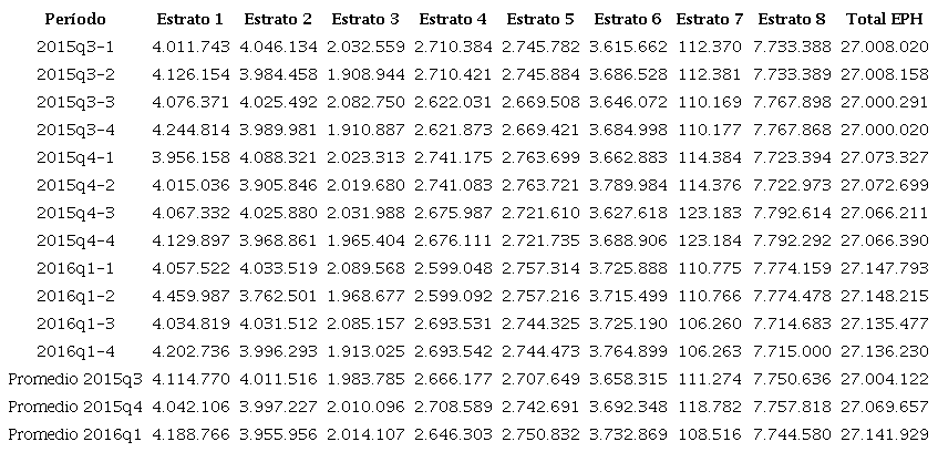 Estimaci&oacute;n de cantidad de personas por estrato socio-ocupacional, simulaciones 2015-2016