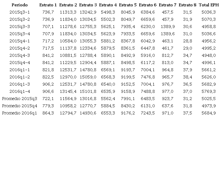 Estimaci&oacute;n de ingresos individuales promedio por estrato socio-ocupacional, simulaciones 2015-2016