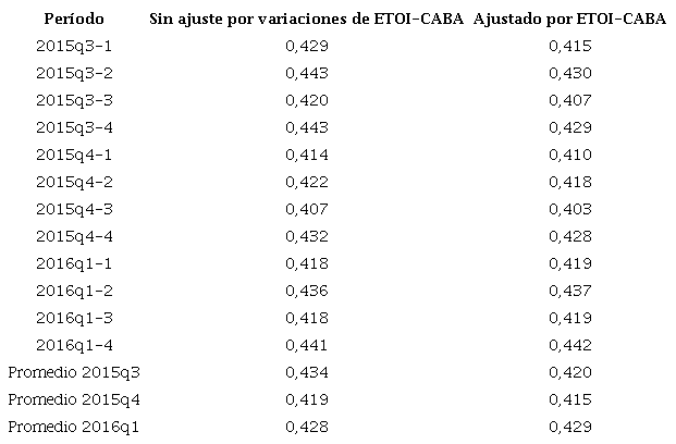 Coeficiente de Gini, ingreso per c&aacute;pita familiar. Estimaciones 2015-2016 con y sin ajustes por tendencia de la ETOI-CABA