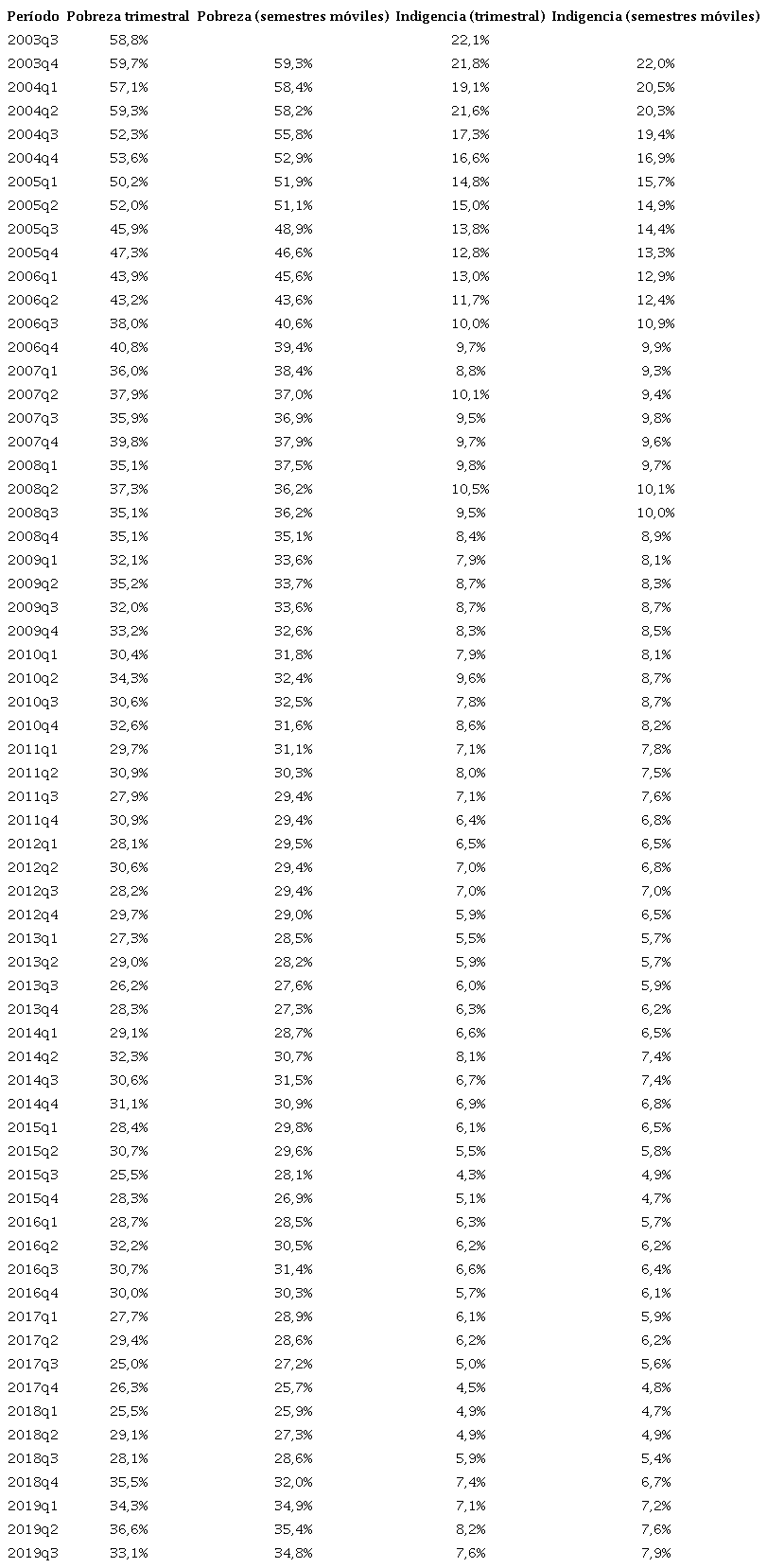 Tasa de pobreza e indigencia, serie comparable