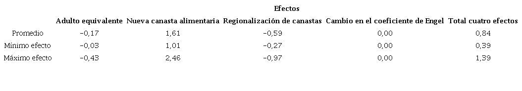 Incidencia de los cambios metodol&oacute;gicos en la tasa de indigencia (en puntos porcentuales)