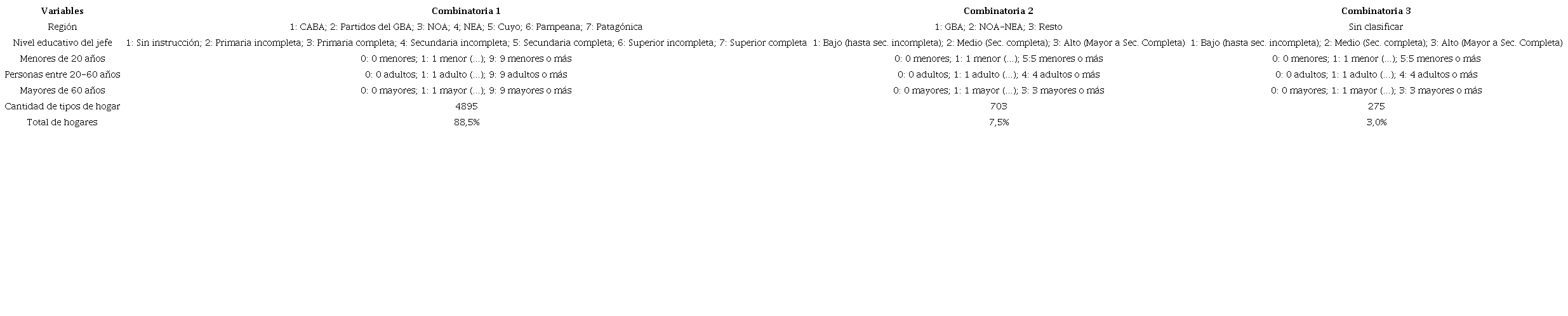 Criterio de estratificaci&oacute;n de hogares para habilitar recalibraci&oacute;n de la EPH