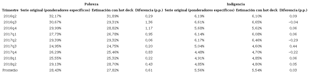 Tasa de pobreza e indigencia seg&uacute;n m&eacute;todo de imputaci&oacute;n de ingresos (ponderadores espec&iacute;ficos y hot-deck), 2016-2018