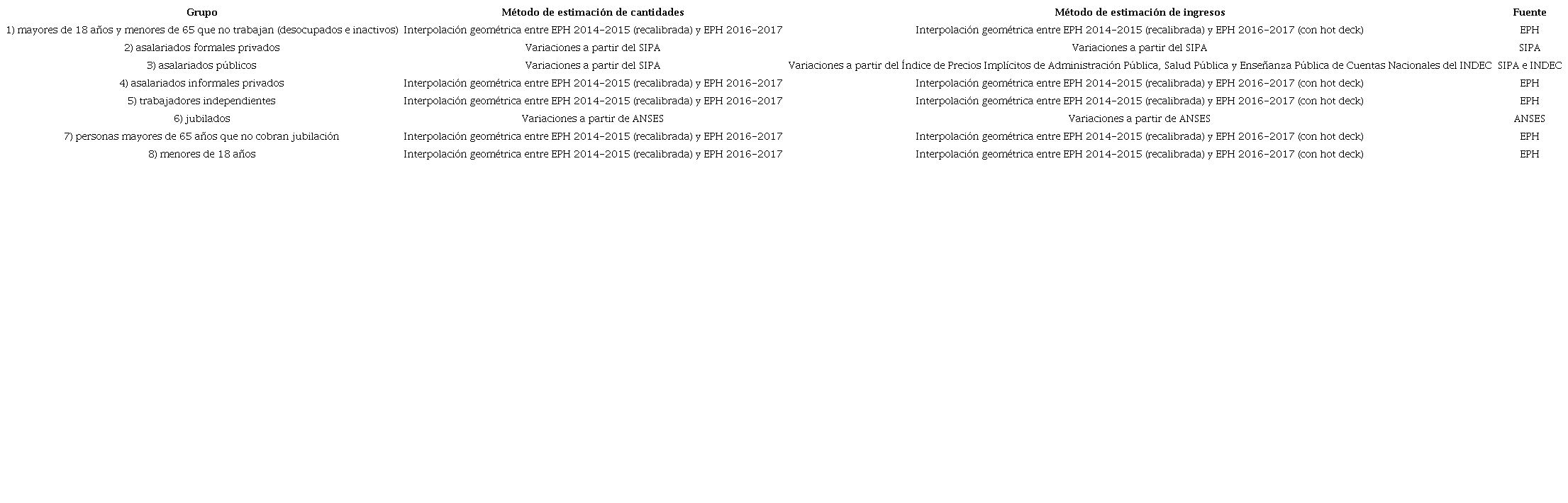 M&eacute;todo de imputaci&oacute;n de ingresos en trimestres faltantes