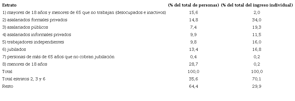 Participaci&oacute;n de estratos sociodemogr&aacute;ficos en el total de las personas y en el total del ingreso individual, 2014-2016