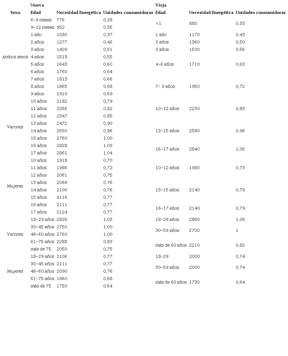 Necesidades energ&eacute;ticas y unidades consumidoras, seg&uacute;n edad y sexo