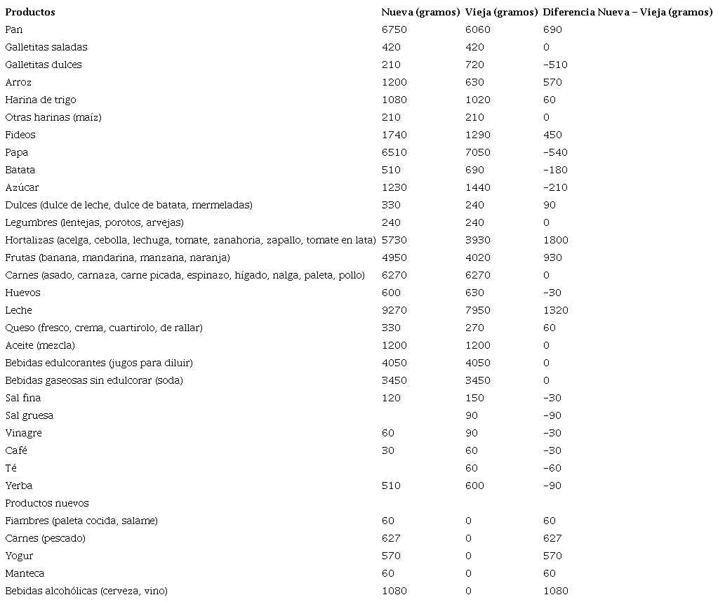 Composici&oacute;n de la Canasta B&aacute;sica Alimentaria por adulto equivalente