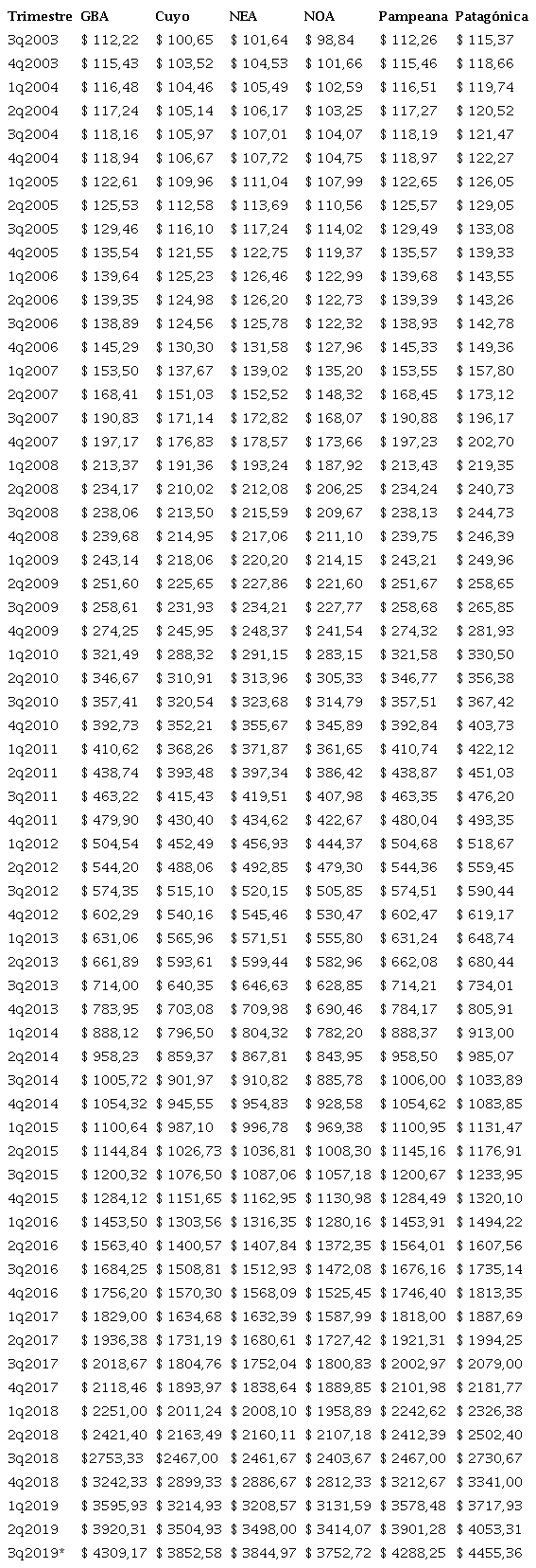 Canasta B&aacute;sica Alimentaria por adulto equivalente