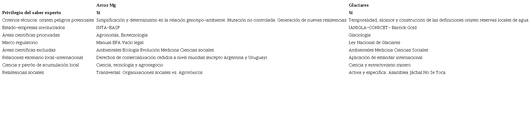 Resumen de los resultados