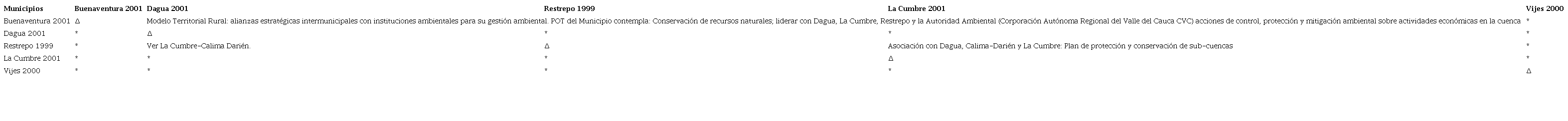 Articulación de Planes de Ordenamiento Territorial municipales