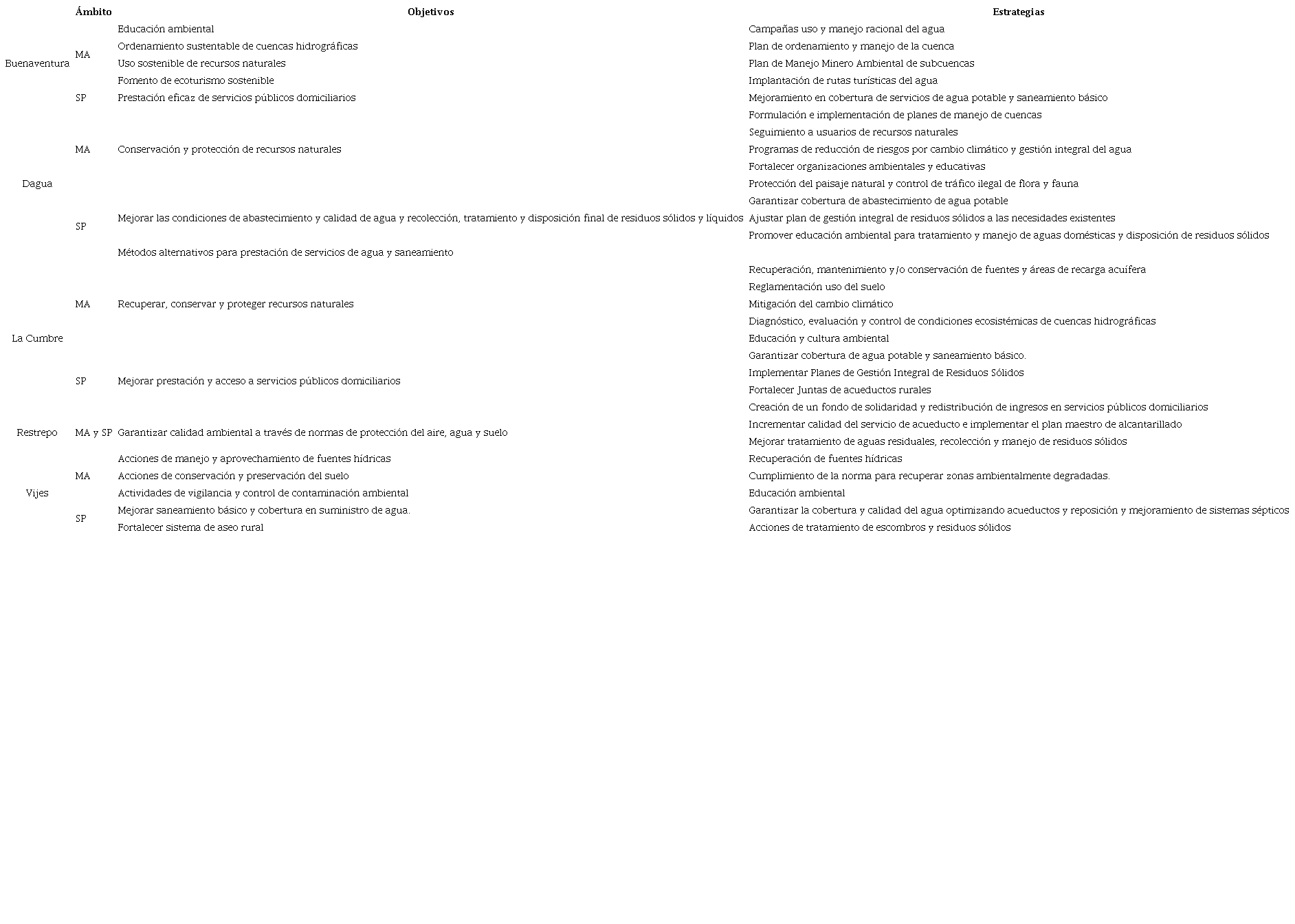 Objetivos y estrategias en PD Municipales: cuenca del río Dagua entre 2012-2015