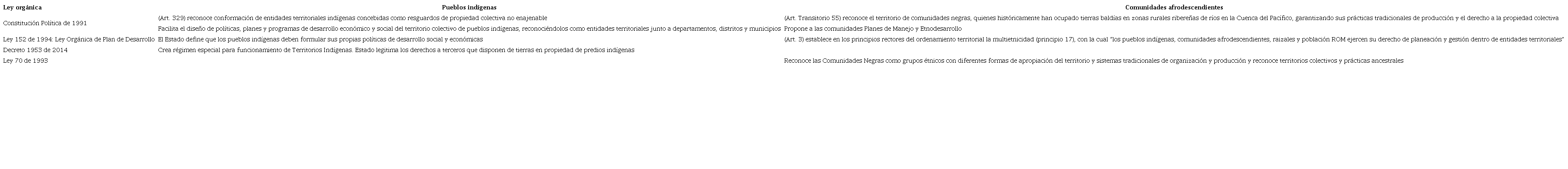 Dimensión territorial de comunidades ancestrales en la normatividad colombiana