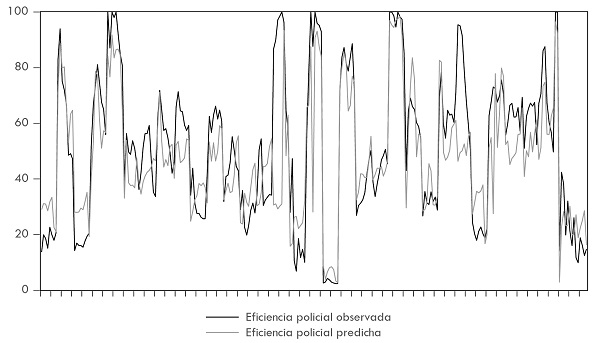 Comparación gráfica entre Eficiencia policial predicha y Eficiencia policial efectiva en Colombia (2010 a 2017) 
