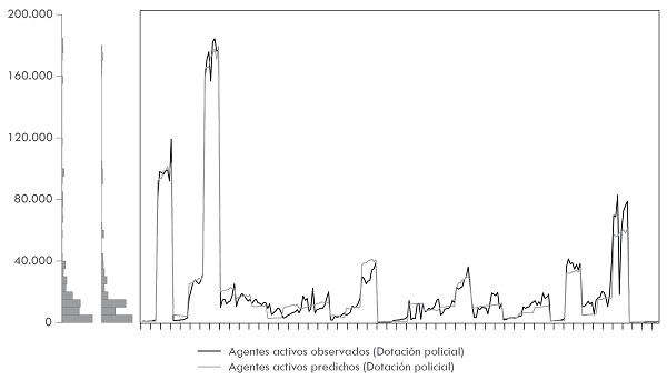 Comparación gráfica entre Dotación policial predicha y Dotación policial efectiva en Colombia (2010 a 2017) 
