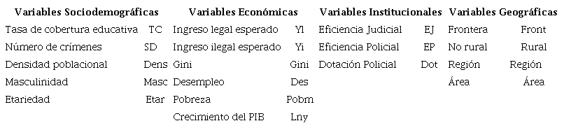 Clasificación de las variables 