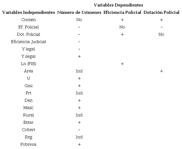 Hipótesis y signos esperados en las ecuaciones