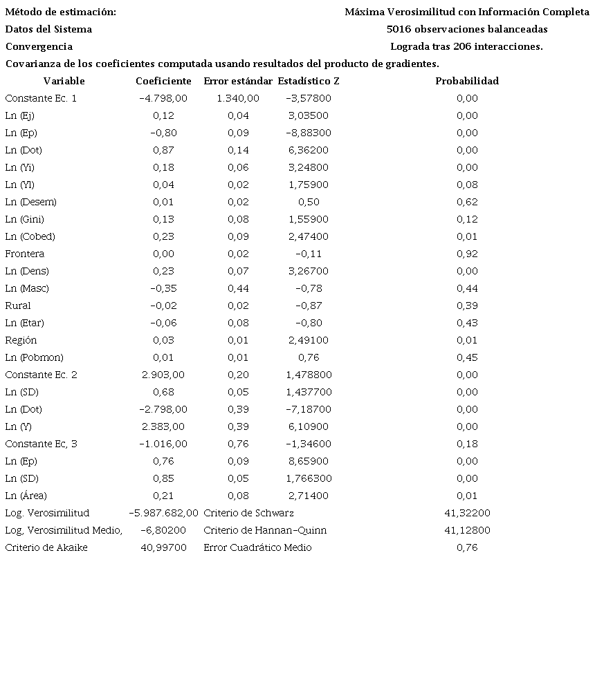Resultados de estimación del sistema de ecuaciones